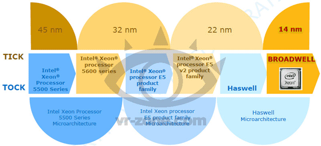 Процессоры Intel Haswell-EP и Broadwell-EP