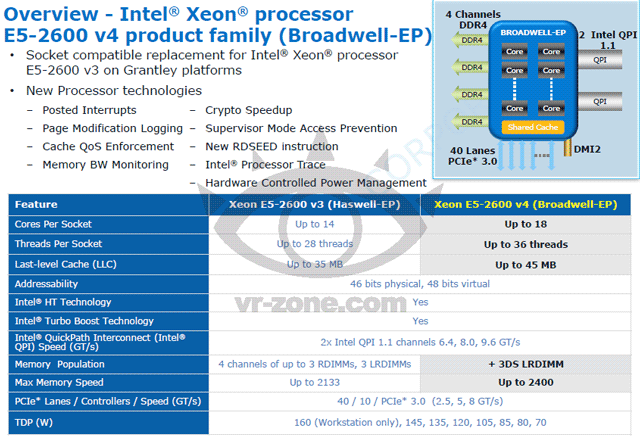 Процессоры Intel Haswell-EP и Broadwell-EP