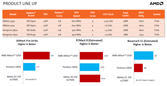 APU Athlon и Sempron (FS1b)