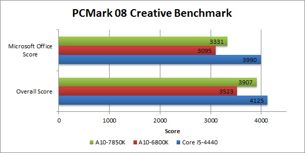 APU AMD A10-7850K - тест