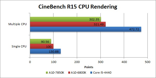 APU AMD A10-7850K - тест