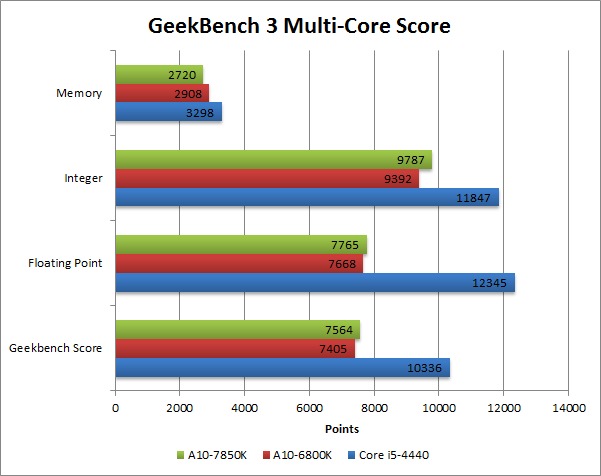 APU AMD A10-7850K - тест