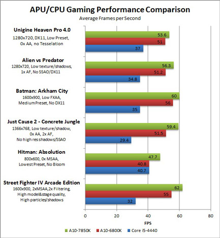 APU AMD A10-7850K - тест