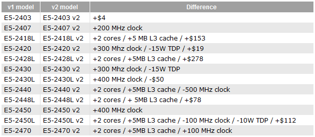 E5 2470 характеристики. Xeon e5 2470 конкуренты. Xeon e5 2470 v2.