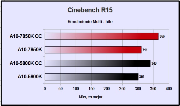 AMD A10-7850K - тест