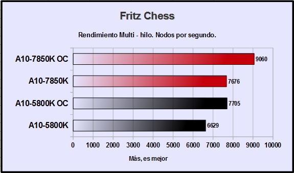 AMD A10-7850K - тест