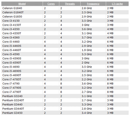 Состав линейки процессоров Haswell Refresh (LGA1150)