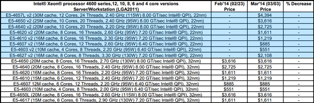 Процессоры Intel Xeon E5-4600 v2