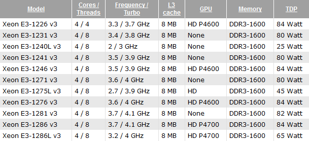 Intel Xeon E3-1200 v3/Haswell Refresh