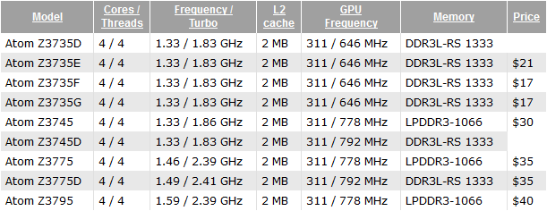 Процессоры Intel Atom Z37x5