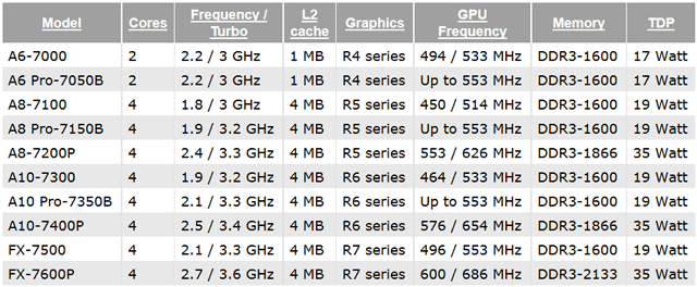 Мобильные процессоры AMD Kaveri