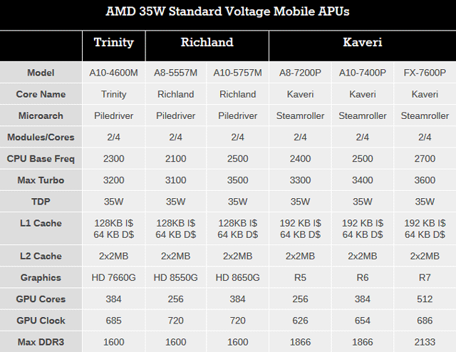 Мобильные APU AMD Kaveri