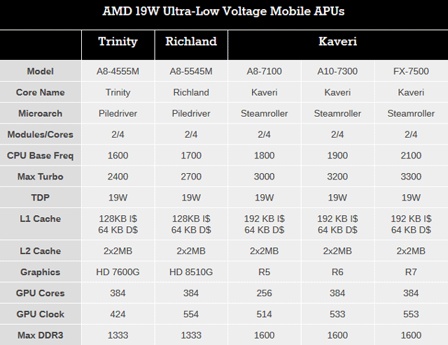 Мобильные APU AMD Kaveri