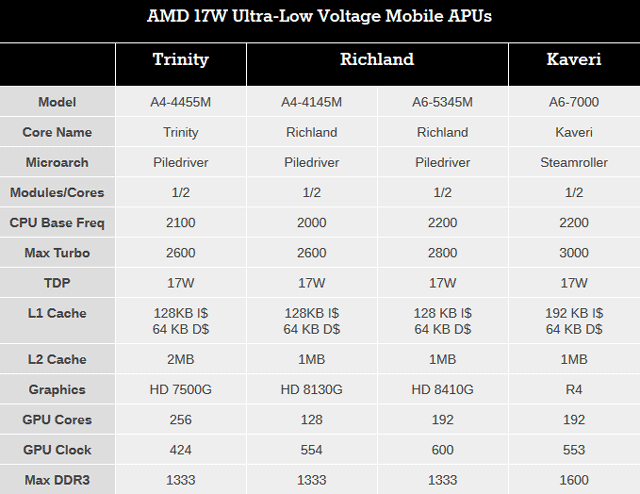 Мобильные APU AMD Kaveri