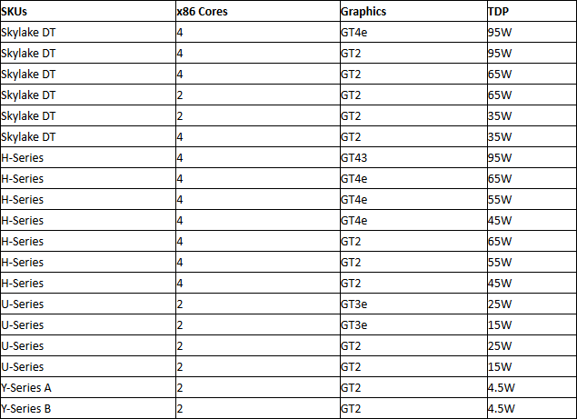 Процессоры Intel Skylake