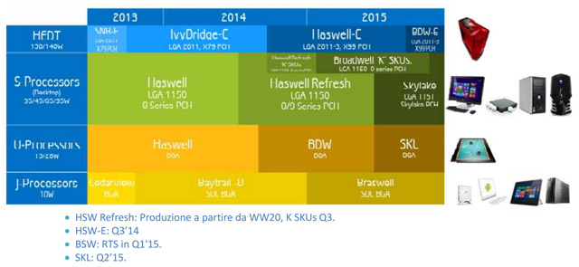 Процессорный роадмап Intel на 2014-15 гг.