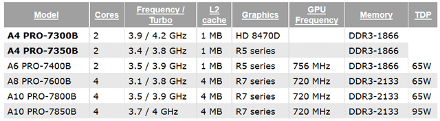 Характеристики APU AMD A4 Pro-7350B и A4 Pro-7300B