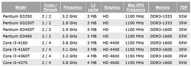 Новые CPU Intel