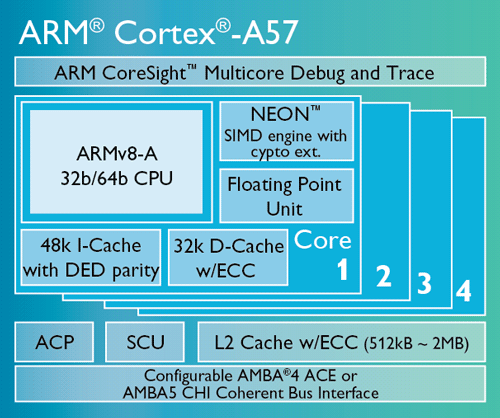 SoC ARM Cortex-A57