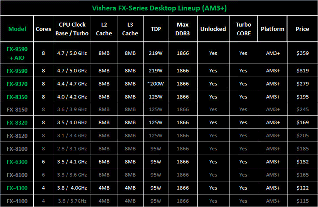 CPU AMD FX-9590 с СВО