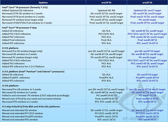 Задержка CPU Intel Broadwell