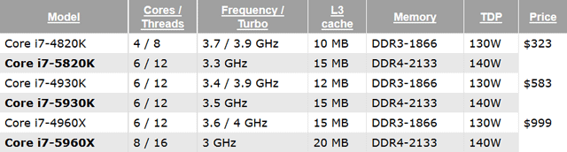 Цены на процессоры Intel Haswell-E