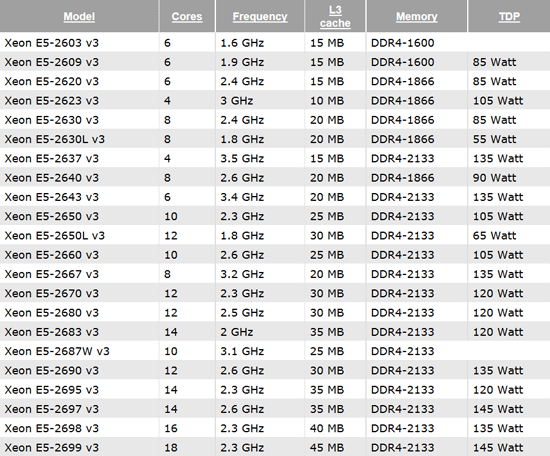 Процессоры Intel Xeon E5-2600 v3