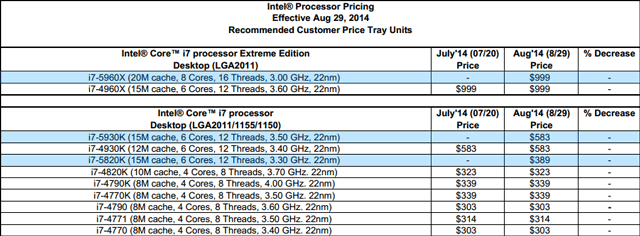 CPU Intel Haswell-E