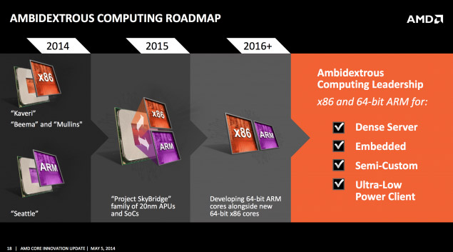 Роадмап AMD