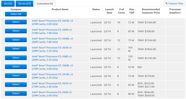 Процессоры Xeon E5-1600/2600 v3 (Haswell-EP)