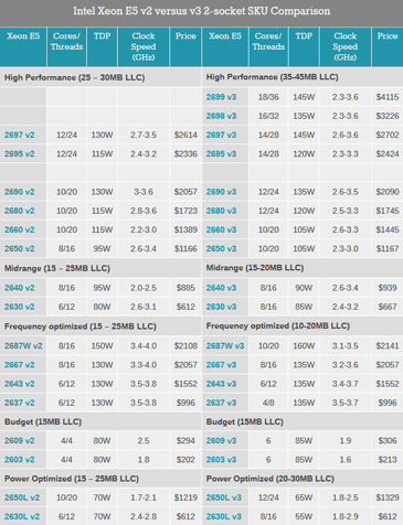 Процессоры Xeon E5-1600/2600 v3 (Haswell-EP)