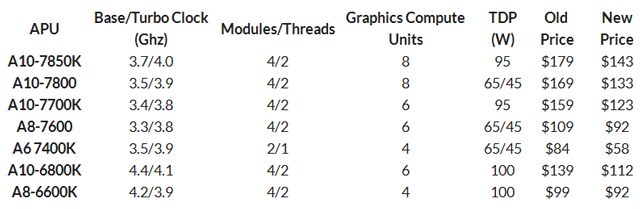 AMD APU цены