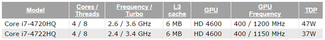 Intel Core i7-4720HQ, i7-4722HQ