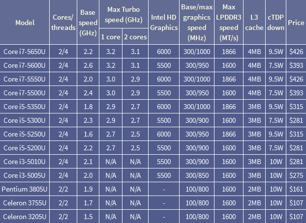 Intel Broadwell-U