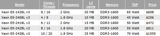 Новые процессоры Intel Haswell-EN