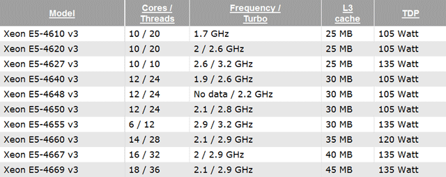 CPU Intel Xeon E5-4600 v3