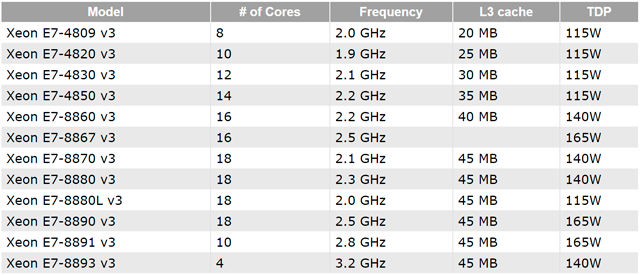 Семейство процессоров Intel Xeon E7 v3