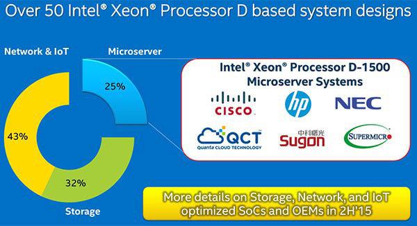 Intel Xeon D