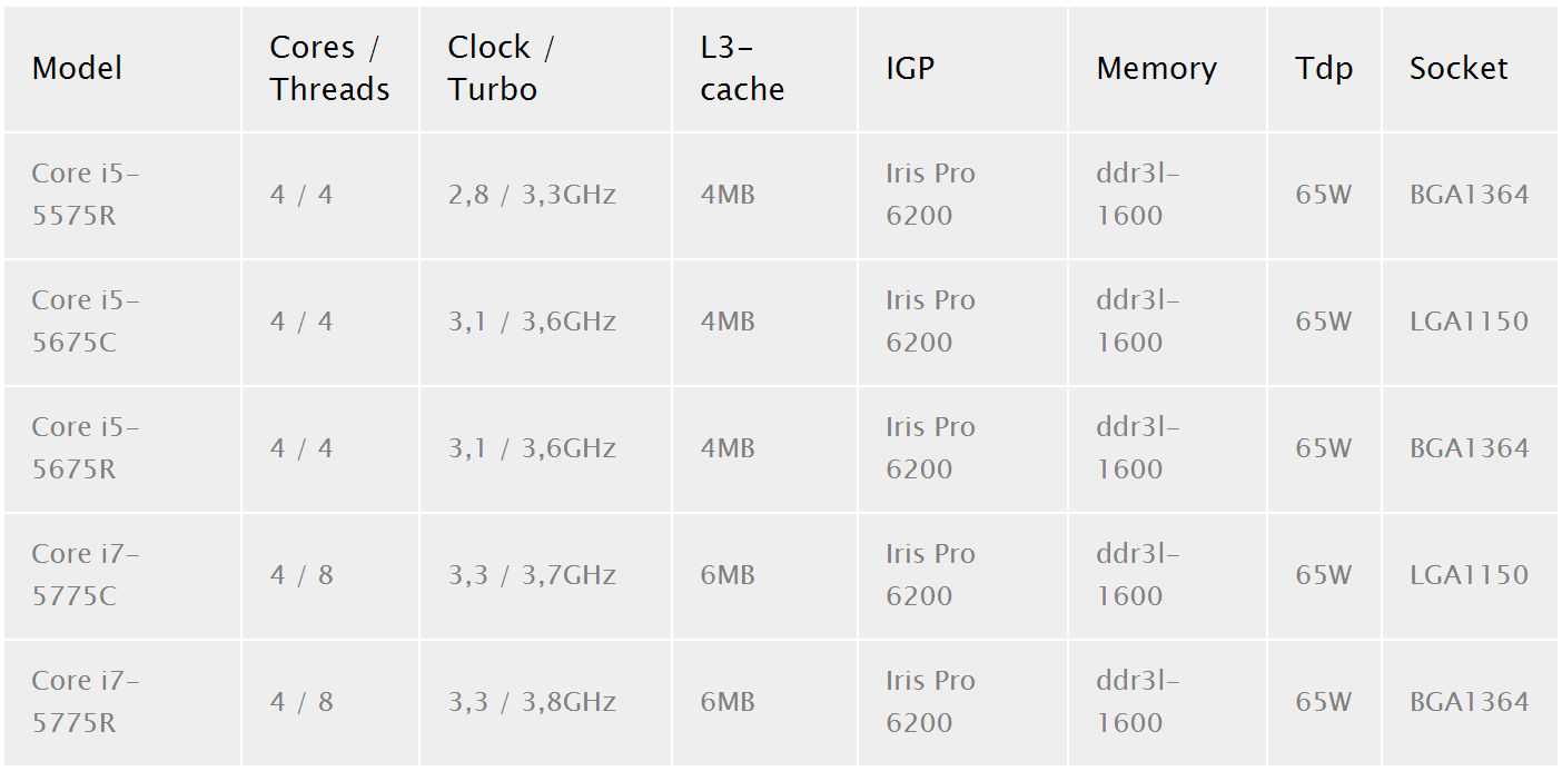 Core i5 характеристики. Процессор Intel Core i5 5675r характеристики. I7 5775c в CPU-Z. Какой из кристаллов в процессоре Intel Core i5-5675c является EDRAM. L Iris Pro 5200.