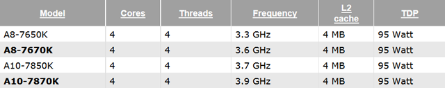 APU AMD A10-7870K и A8-7670K