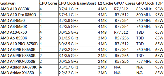 APU AMD Godavari (FM2+) OEM