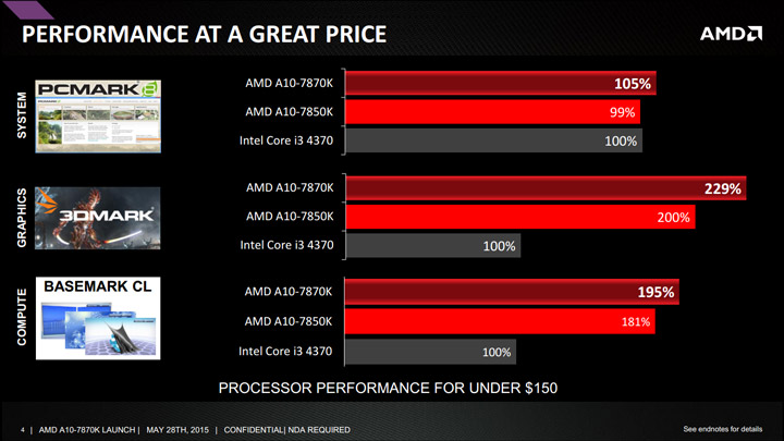 APU AMD A10-7870K