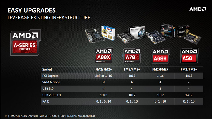 APU AMD A10-7870K