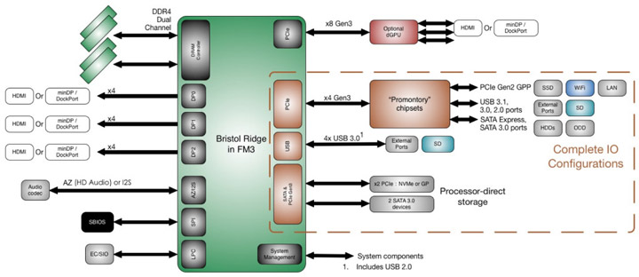 APU AMD Bristol Ridge