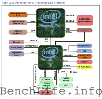 Процессоры Intel Kaby Lake