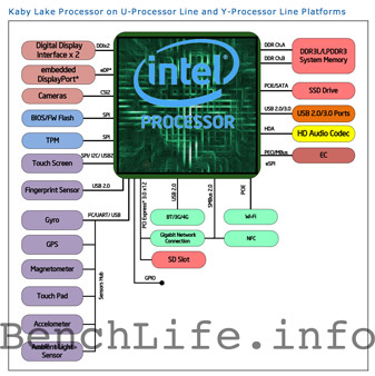 Процессоры Intel Kaby Lake