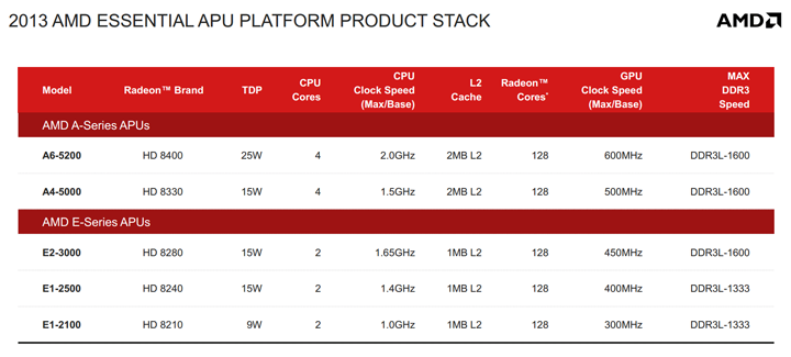 Процессоры AMD Kabini