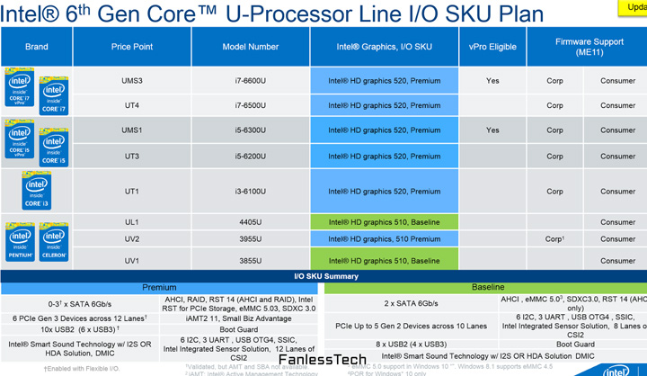 Процессоры Intel Skylake-U