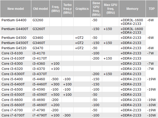 Процессоры Intel Skylake-S