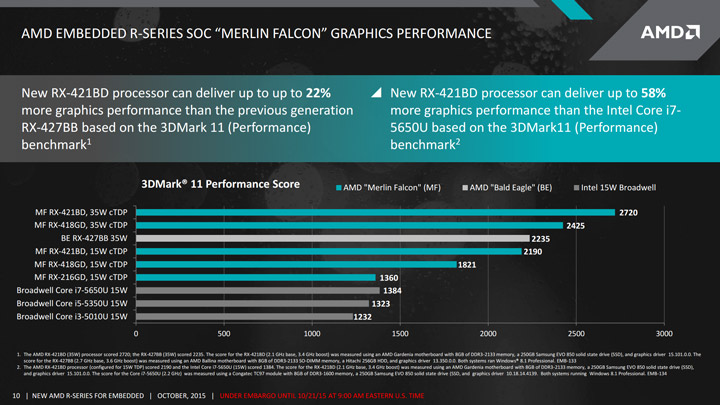 APU/SoC AMD Merlin Falcon